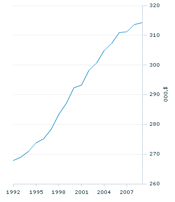 Graph Image for Real national net worth(a) per capita(b)